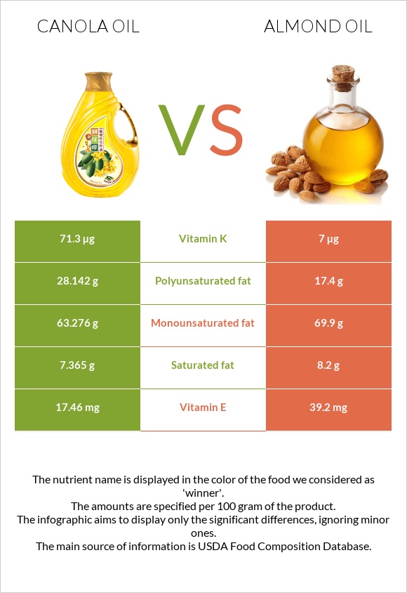 Canola vs Նուշի ձեթ infographic