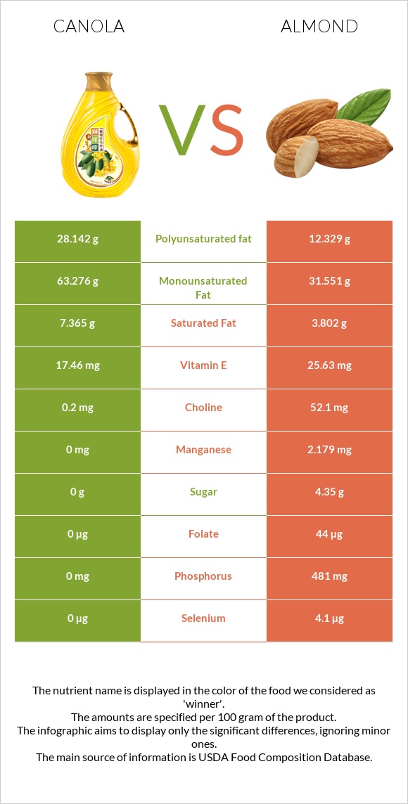 Canola oil vs Almond infographic