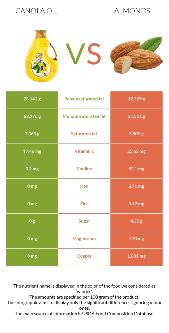 Canola oil vs Almonds infographic