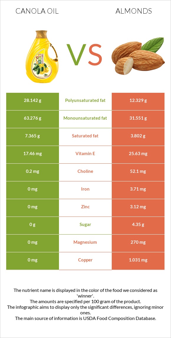 Canola oil vs Almond infographic