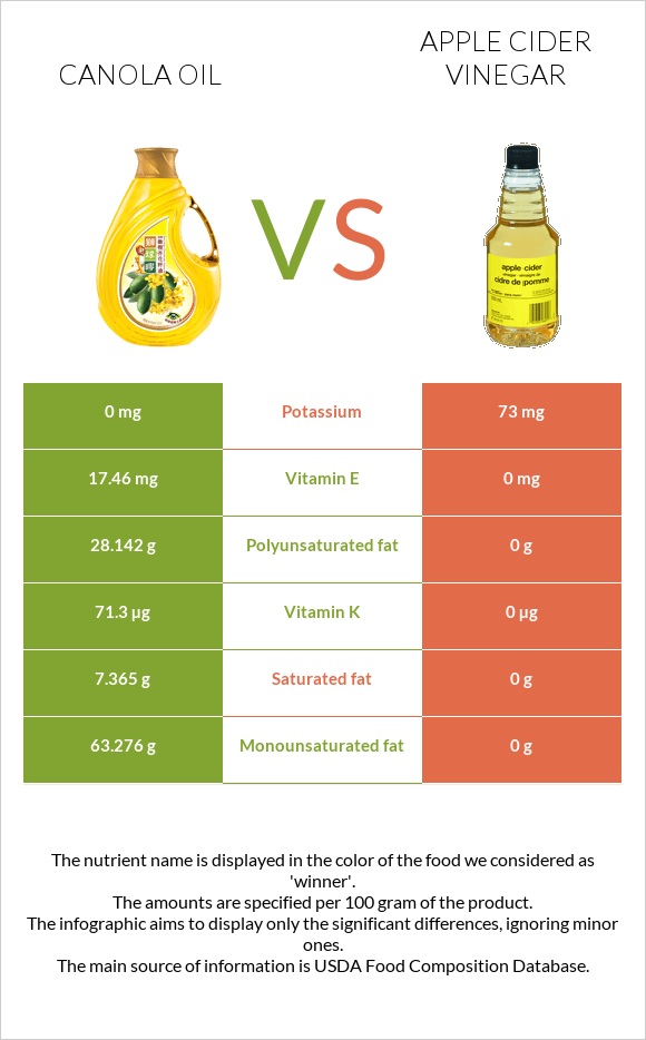 Canola oil vs Apple cider vinegar infographic
