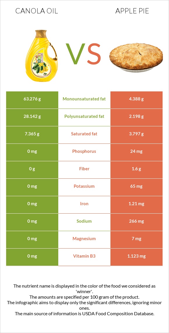 Canola oil vs Apple pie infographic