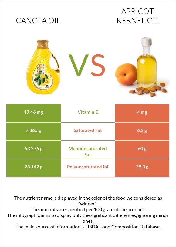 Canola oil vs Apricot kernel oil infographic