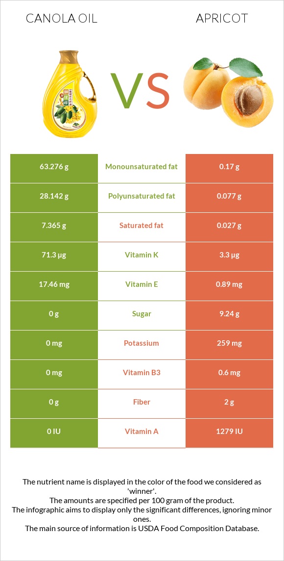 Canola oil vs Apricot infographic