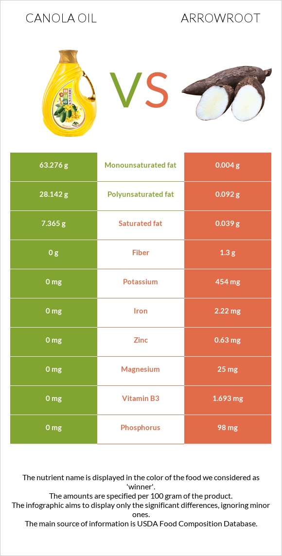 Canola vs Arrowroot infographic