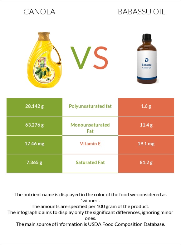 Canola oil vs Babassu oil infographic
