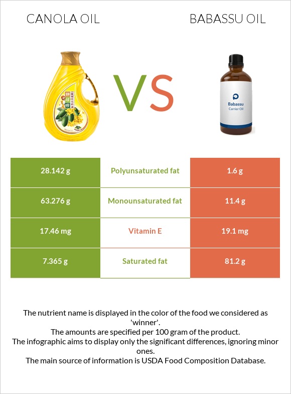 Canola oil vs Babassu oil infographic