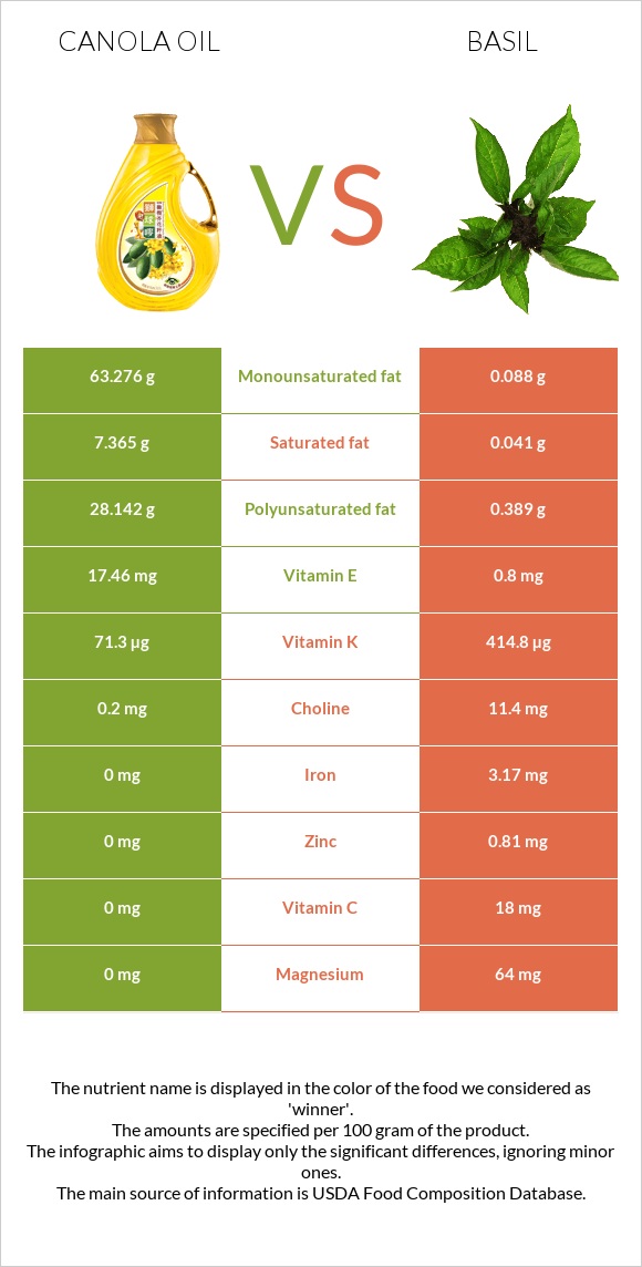 Canola oil vs Basil infographic