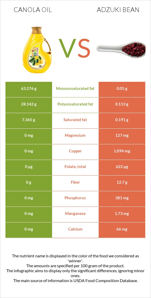 Canola oil vs Adzuki bean infographic
