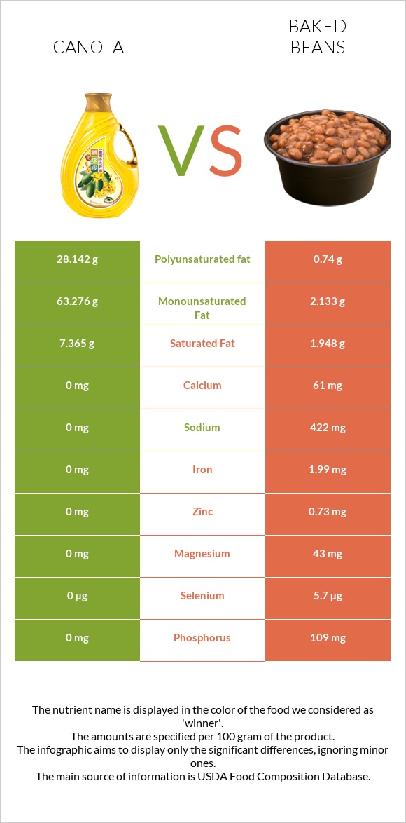 Canola oil vs Baked beans infographic