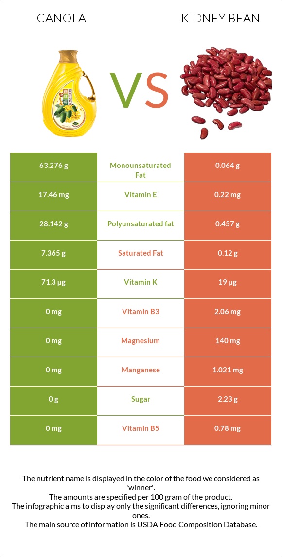 Canola oil vs Kidney beans raw infographic
