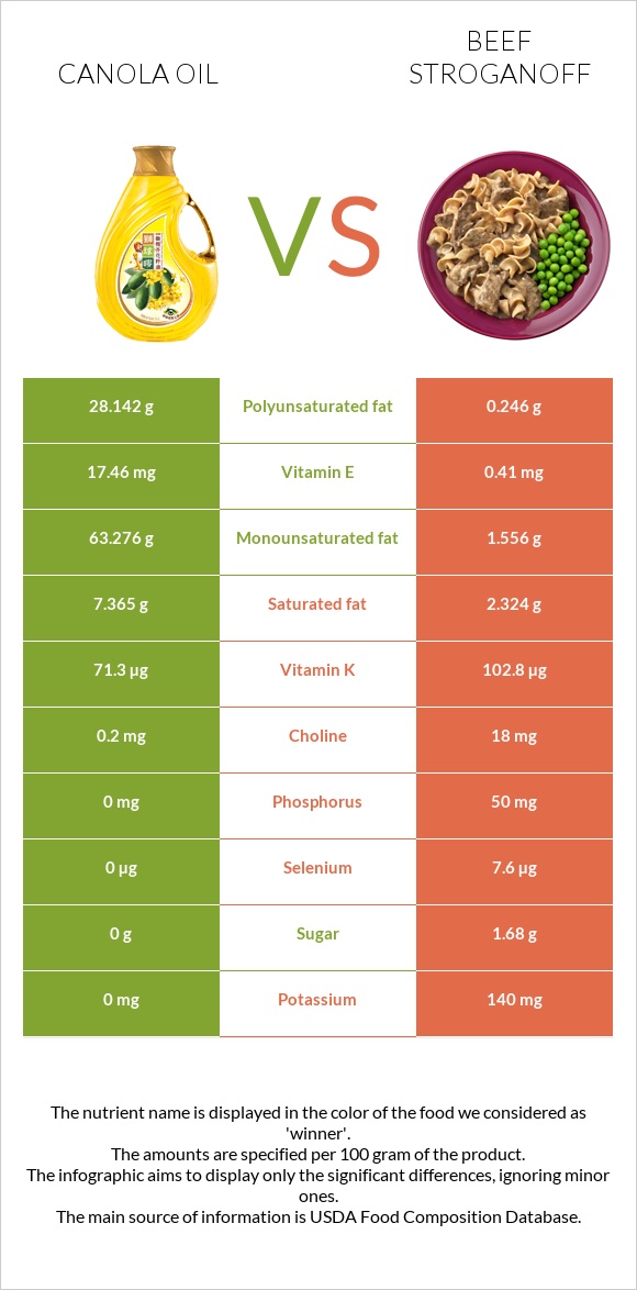 Canola oil vs Beef Stroganoff infographic