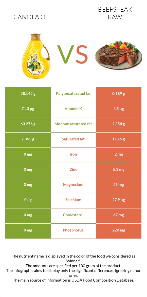 Canola oil vs Beefsteak raw infographic