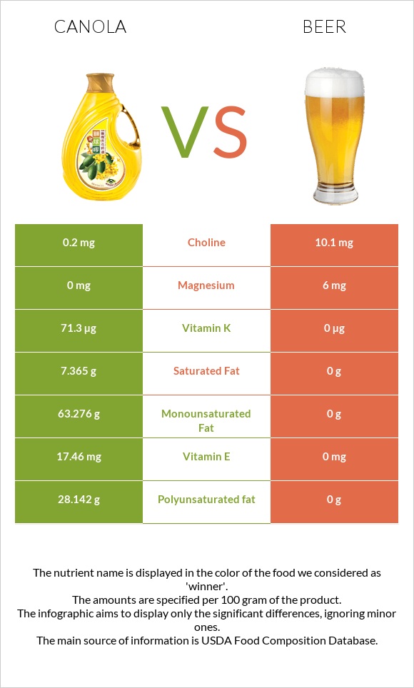 Canola oil vs Beer infographic