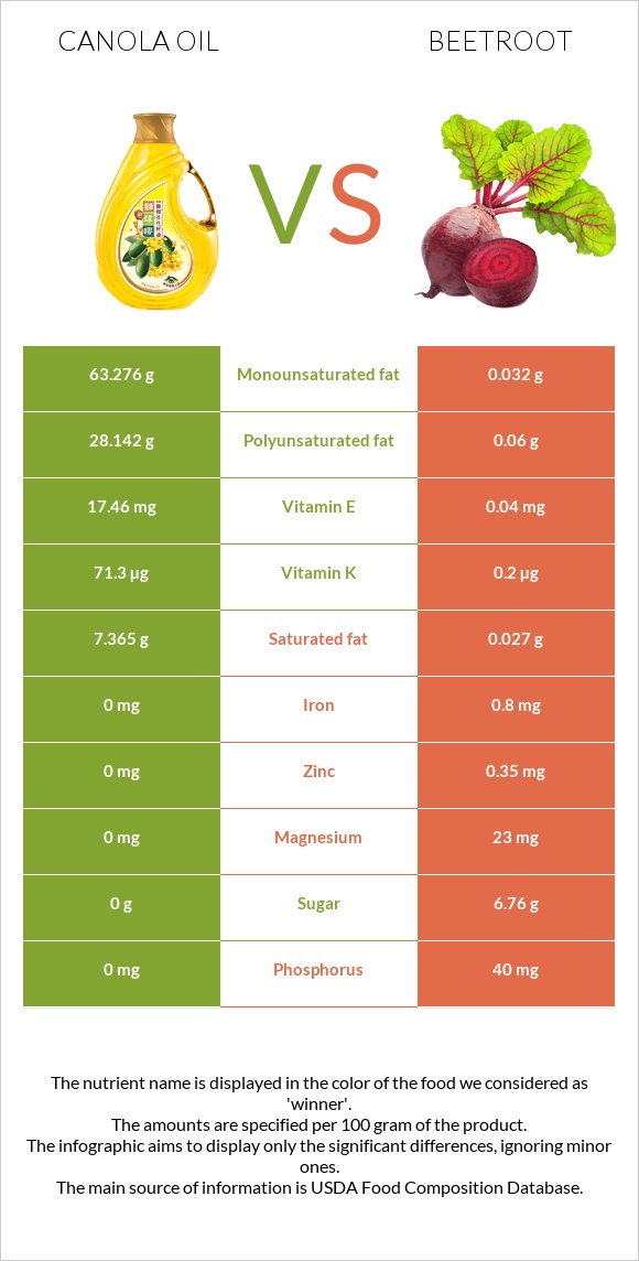 Canola vs Ճակնդեղ infographic