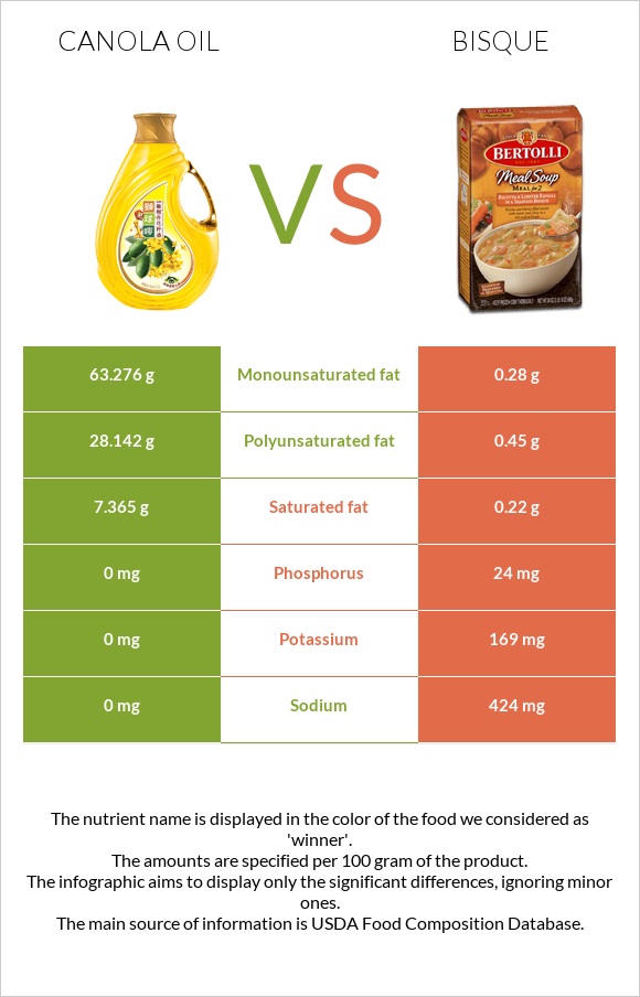 Canola oil vs Bisque infographic
