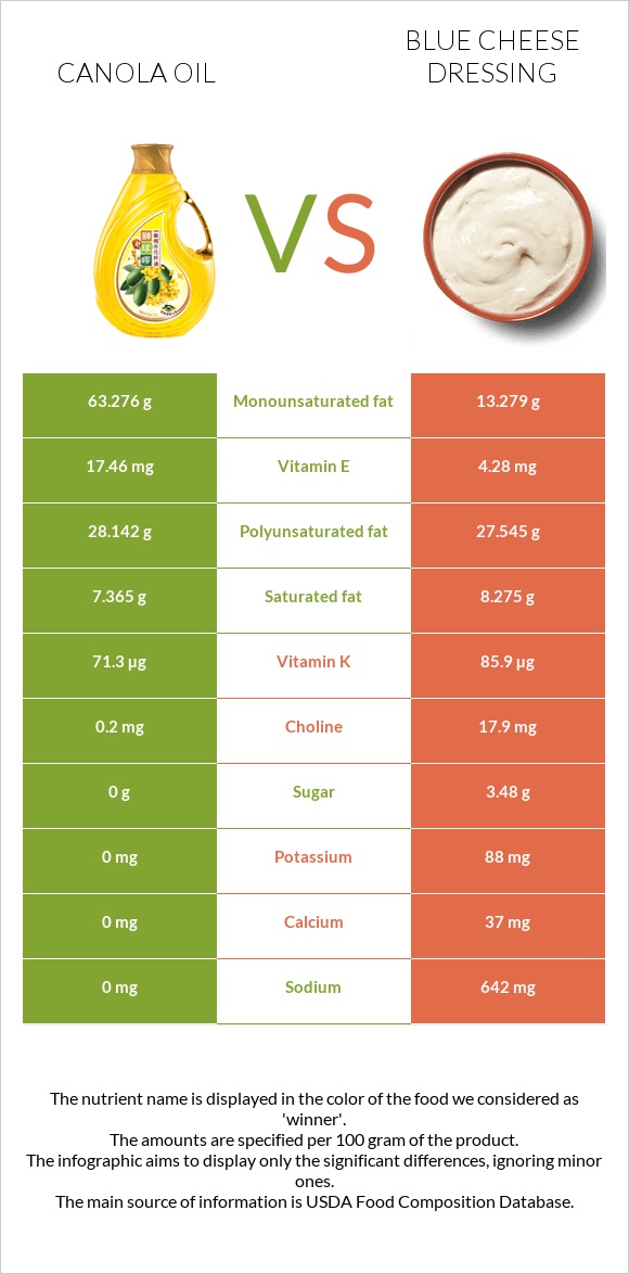 Canola vs Blue cheese dressing infographic