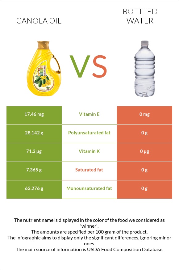 Canola oil vs Bottled water infographic