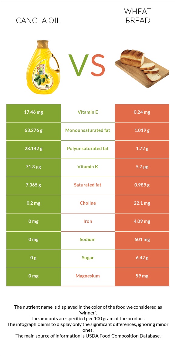 Canola oil vs Wheat Bread infographic