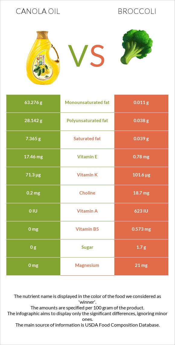 Canola vs Բրոկկոլի infographic