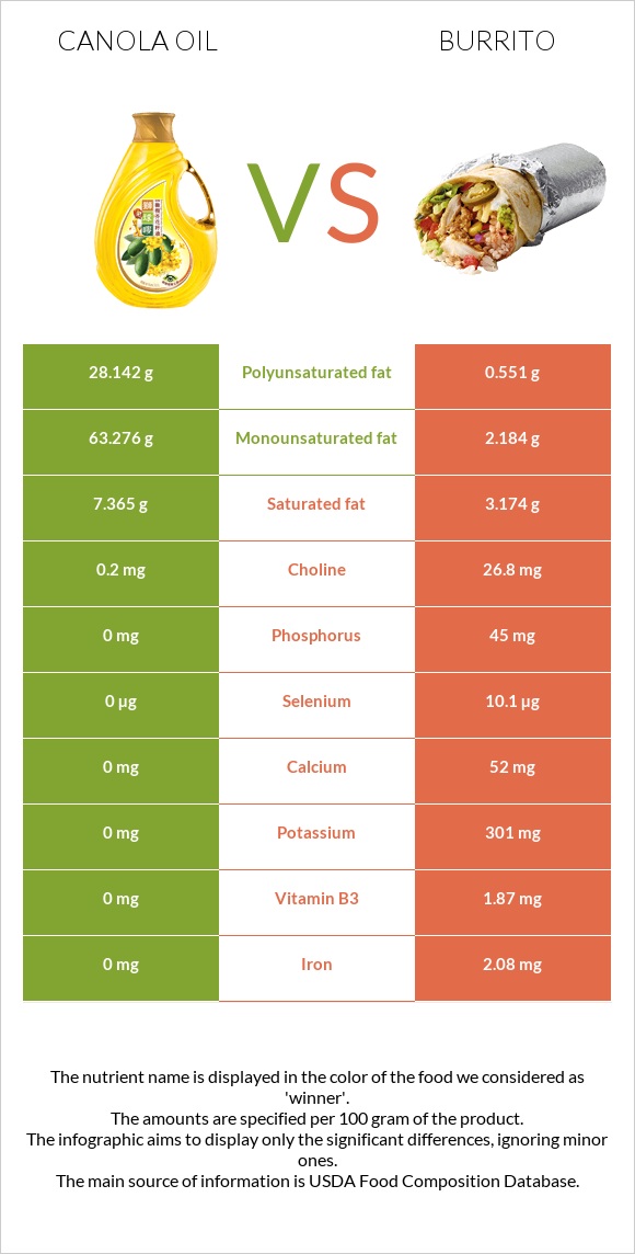 Canola oil vs Burrito infographic