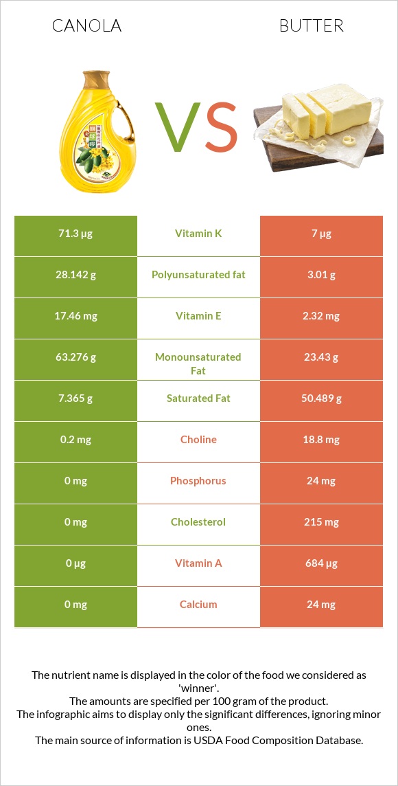 Canola oil vs Butter infographic