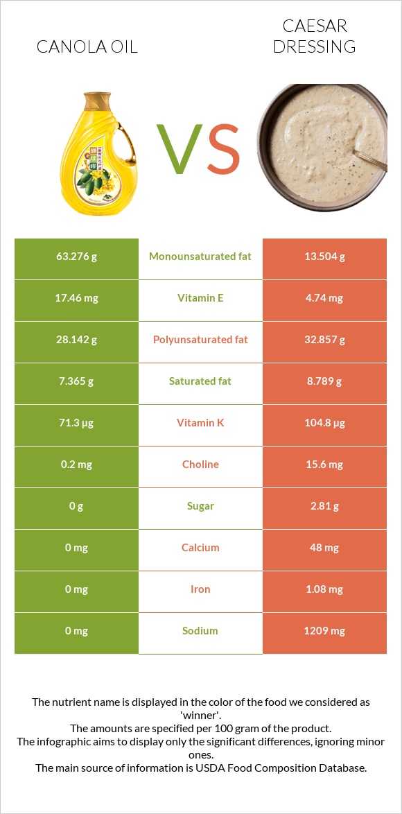 Canola vs Սոուս կեսար infographic