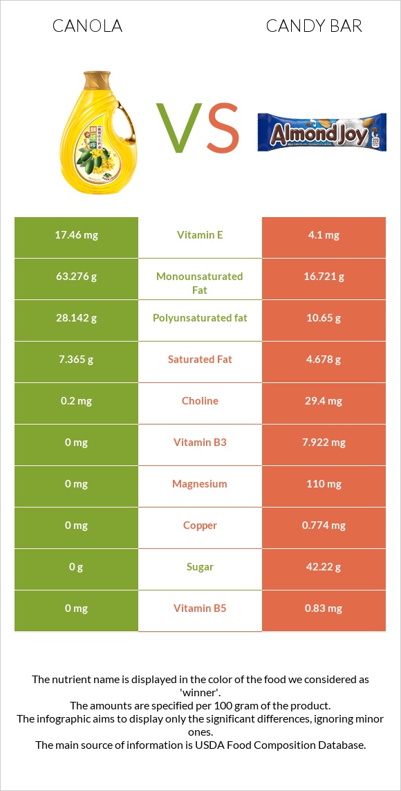 Canola oil vs Candy bar infographic