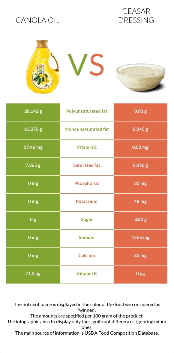 Canola oil vs Ceasar dressing infographic