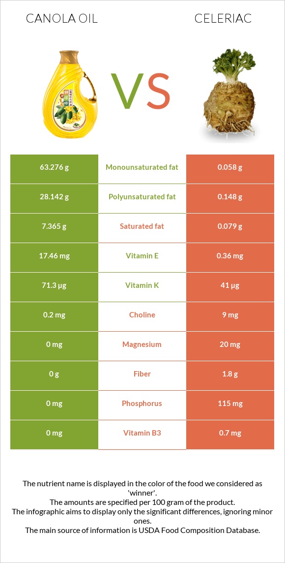 Canola oil vs Celeriac infographic