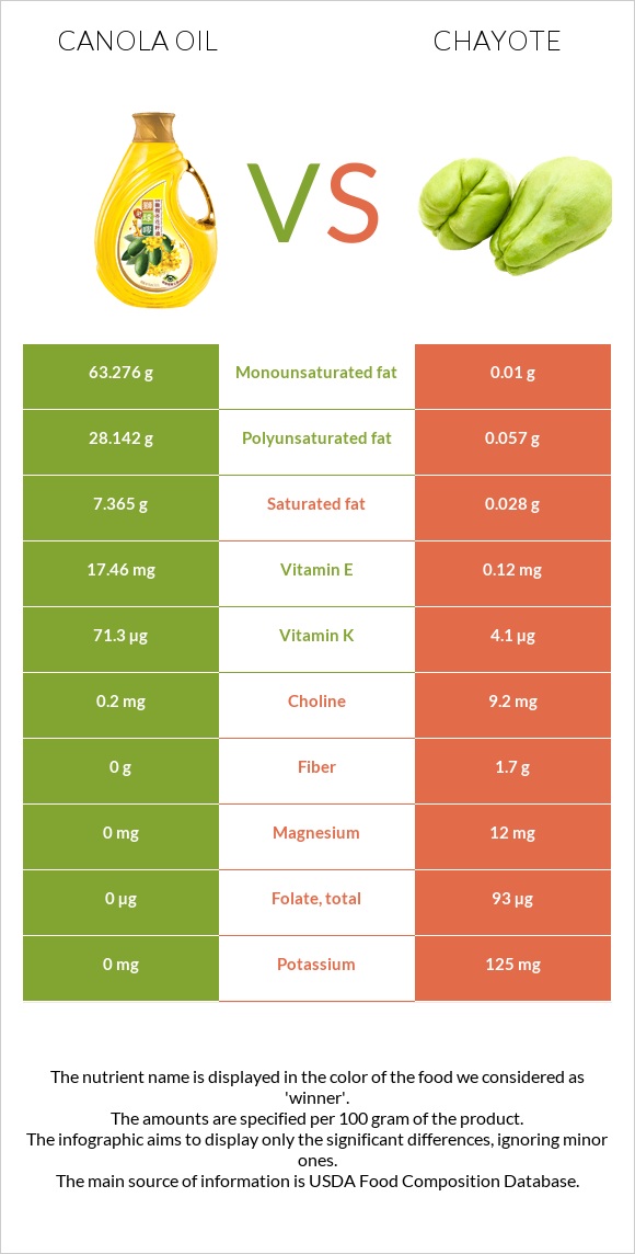 Canola oil vs Chayote infographic