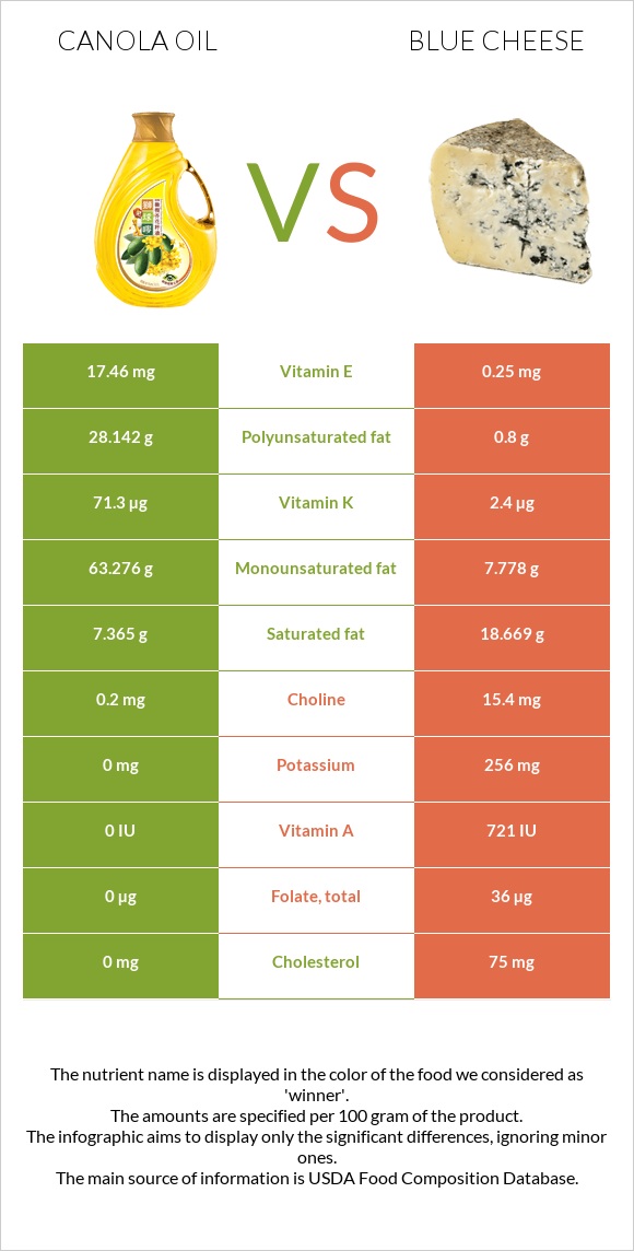 Canola oil vs Blue cheese infographic