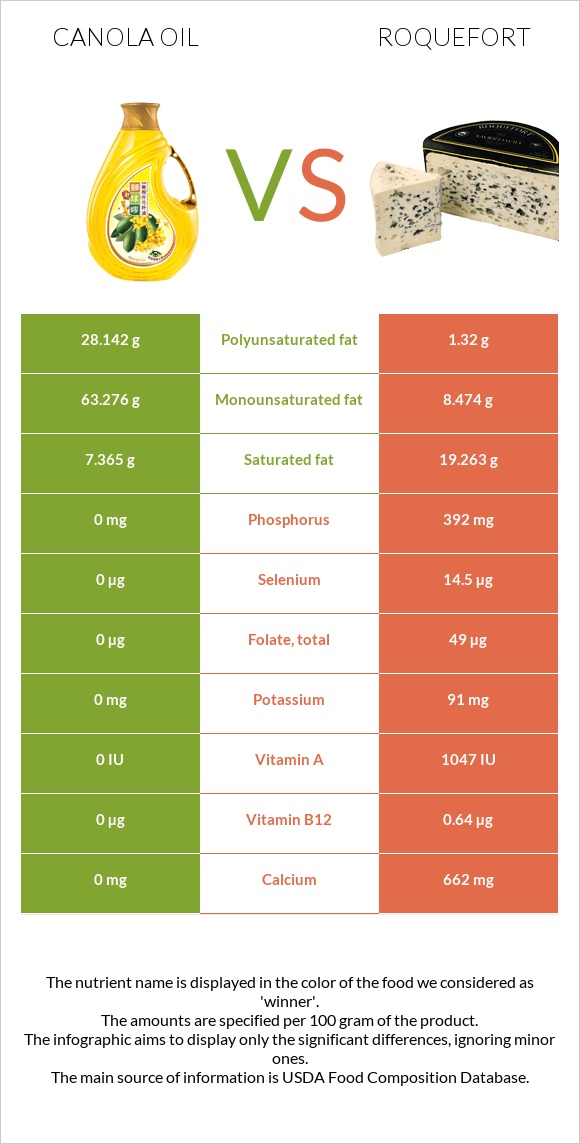 Canola oil vs Roquefort infographic