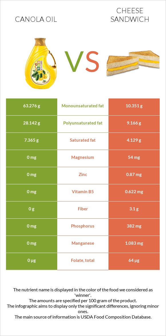 Canola vs Պանրով սենդվիչ infographic