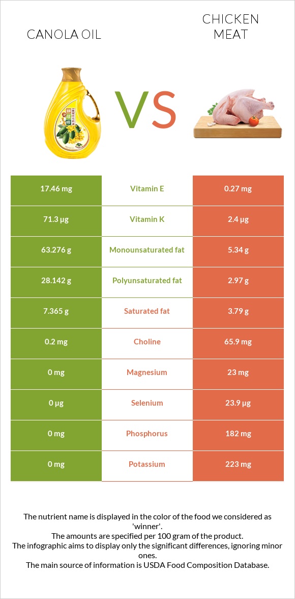 Canola vs Հավի միս infographic