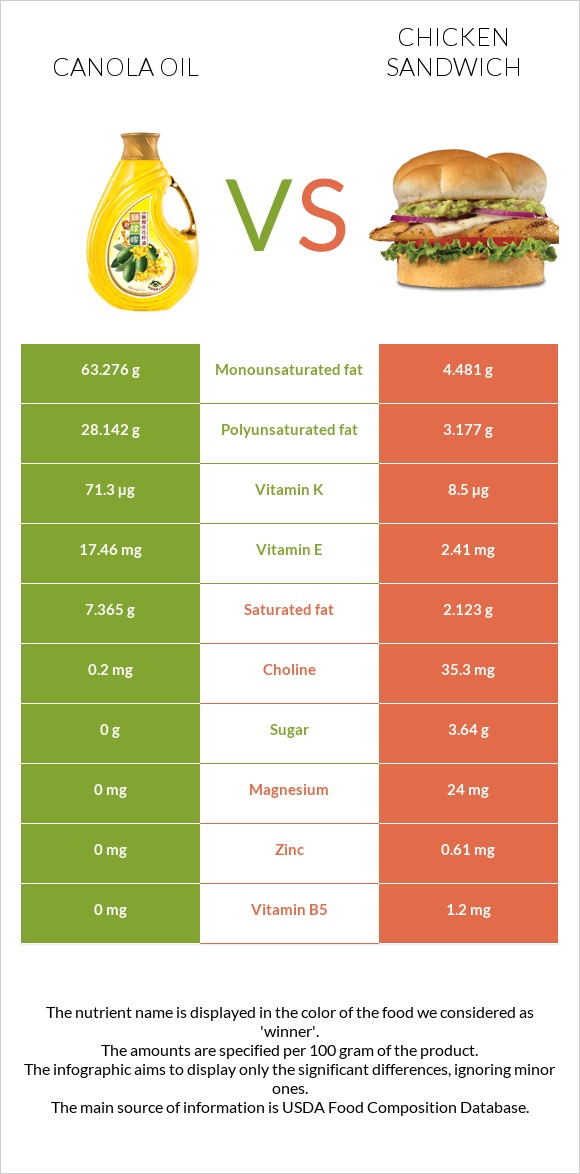 Canola oil vs Chicken sandwich infographic