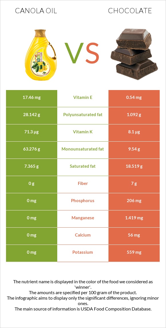 Canola vs Շոկոլադ infographic