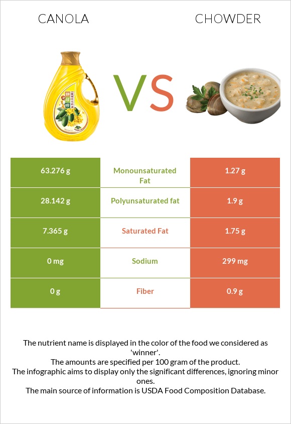Canola oil vs Chowder infographic
