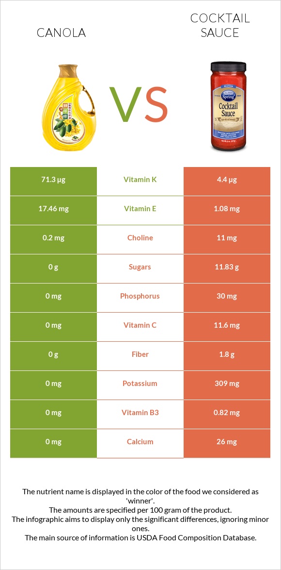 Canola oil vs Cocktail sauce infographic