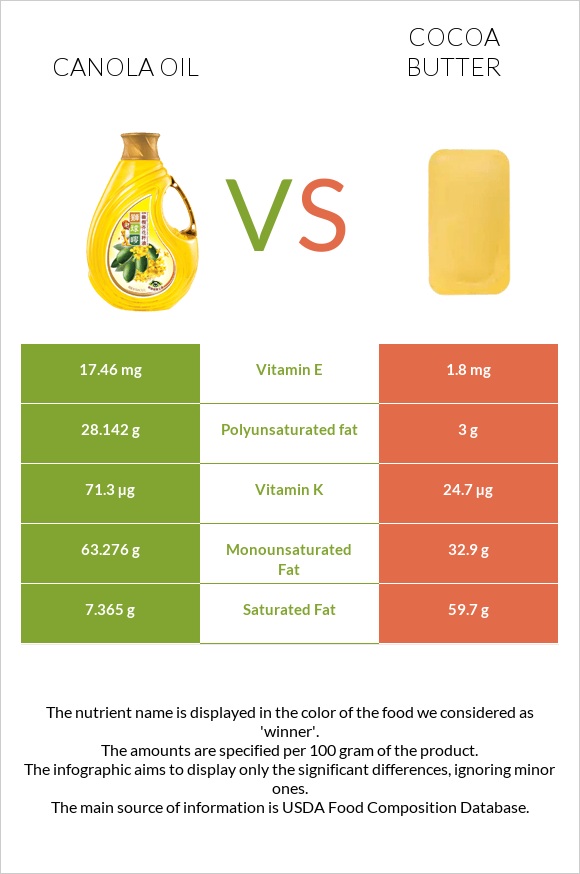 Canola oil vs Cocoa butter infographic
