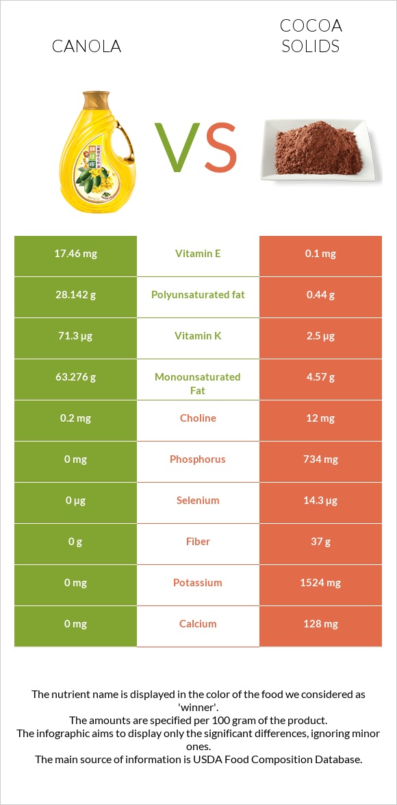 Canola oil vs Cocoa solids infographic