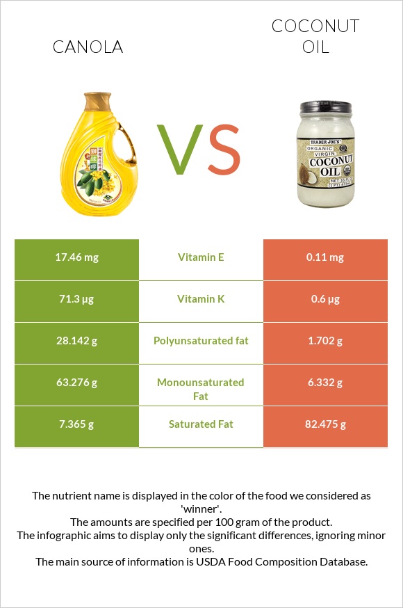 Canola oil vs Coconut oil infographic