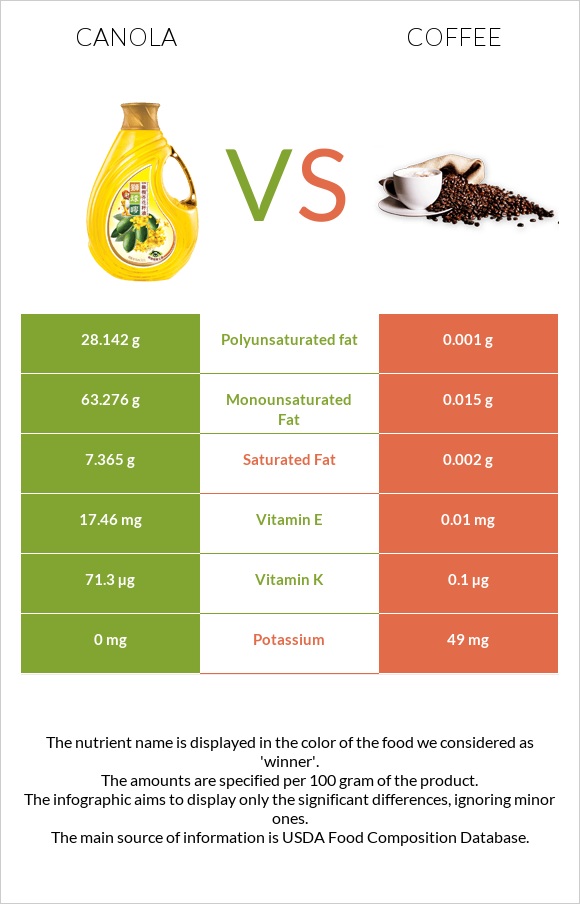 Canola oil vs Coffee infographic