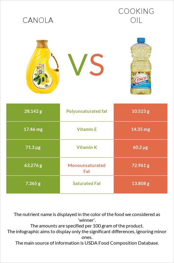 Canola oil vs Olive oil infographic