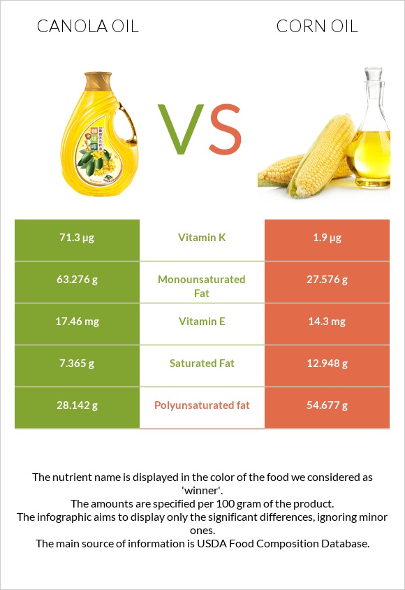 Canola oil vs Corn oil infographic