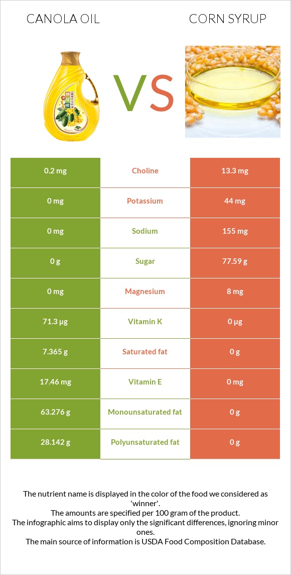 Canola oil vs Corn syrup infographic