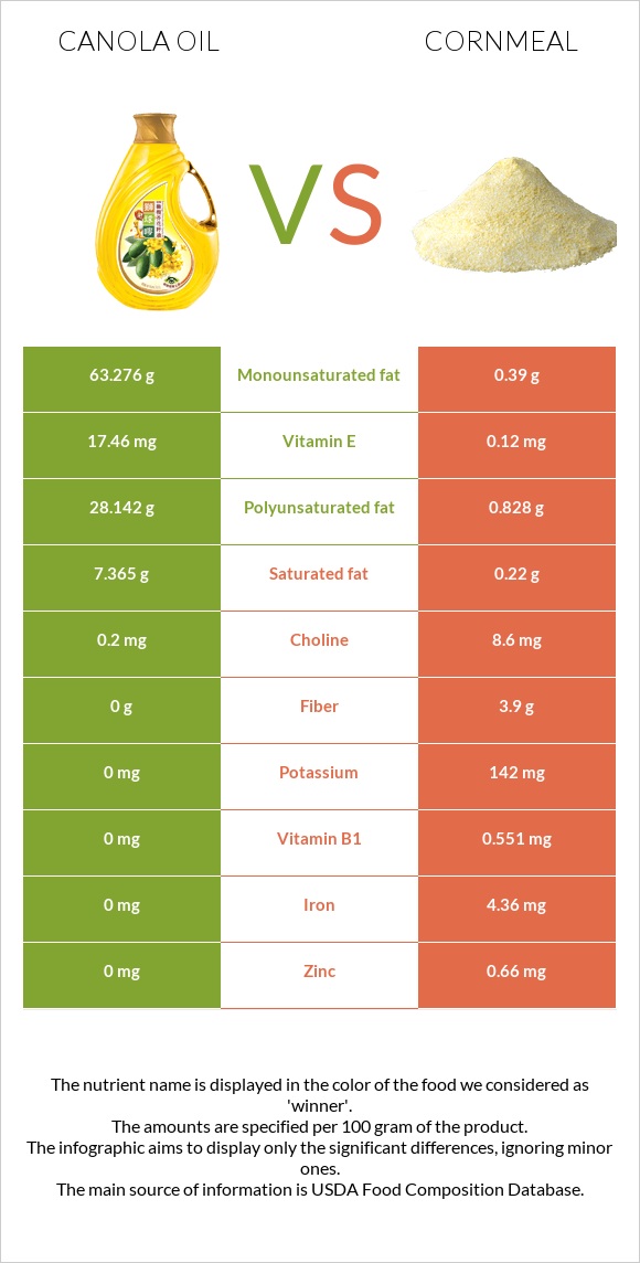 Canola oil vs Cornmeal infographic