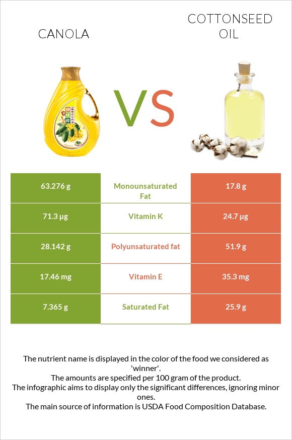 Canola oil vs Cottonseed oil infographic