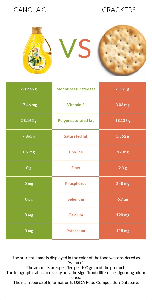Canola oil vs Crackers infographic