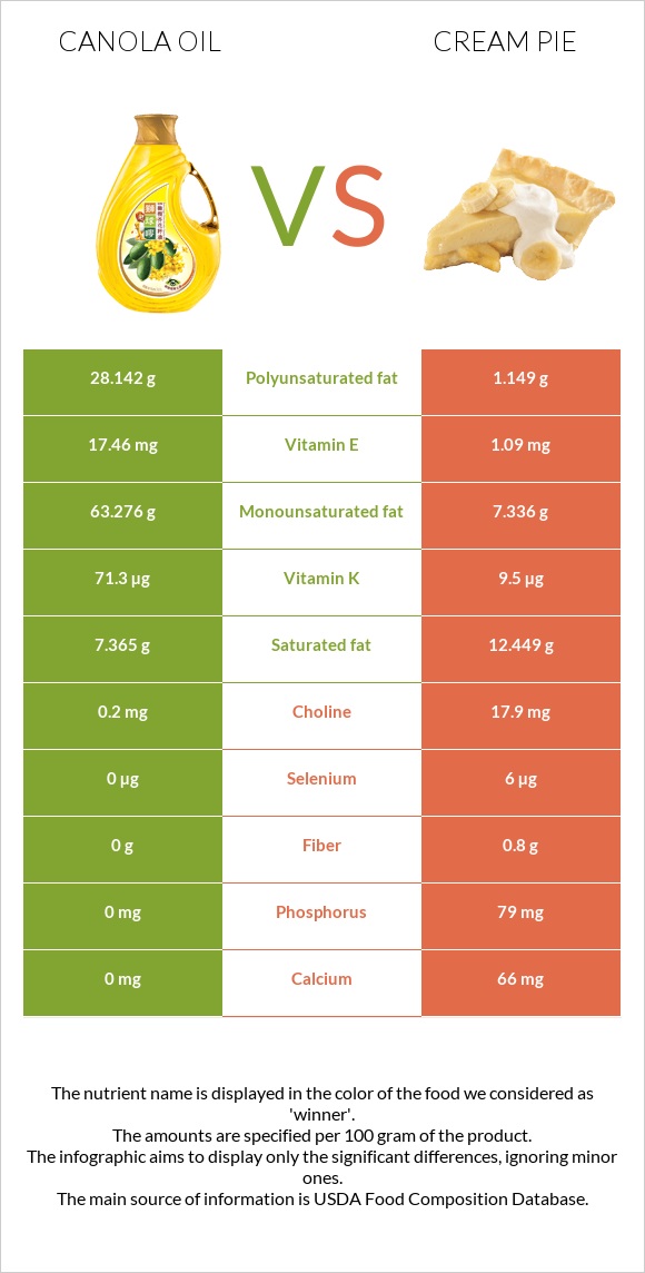 Canola vs Cream pie infographic